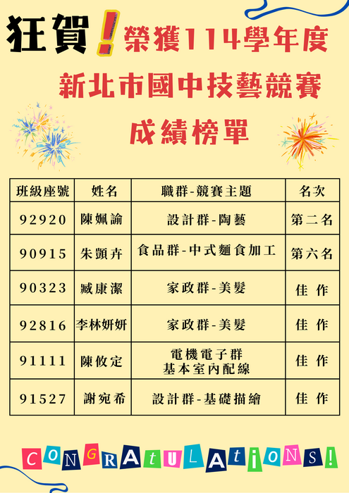 114技藝競賽榜單