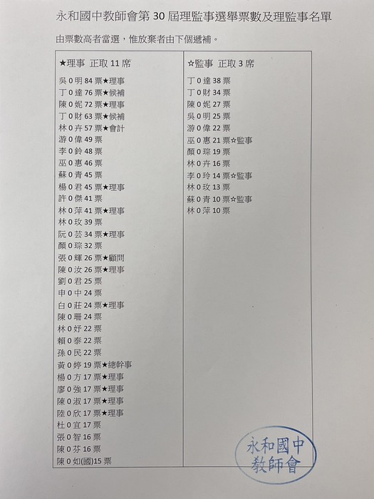 永和國中教師會第30屆理監事選舉票數及理監事名單