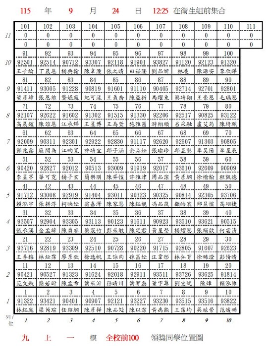 第一次模考全校前100得獎學生