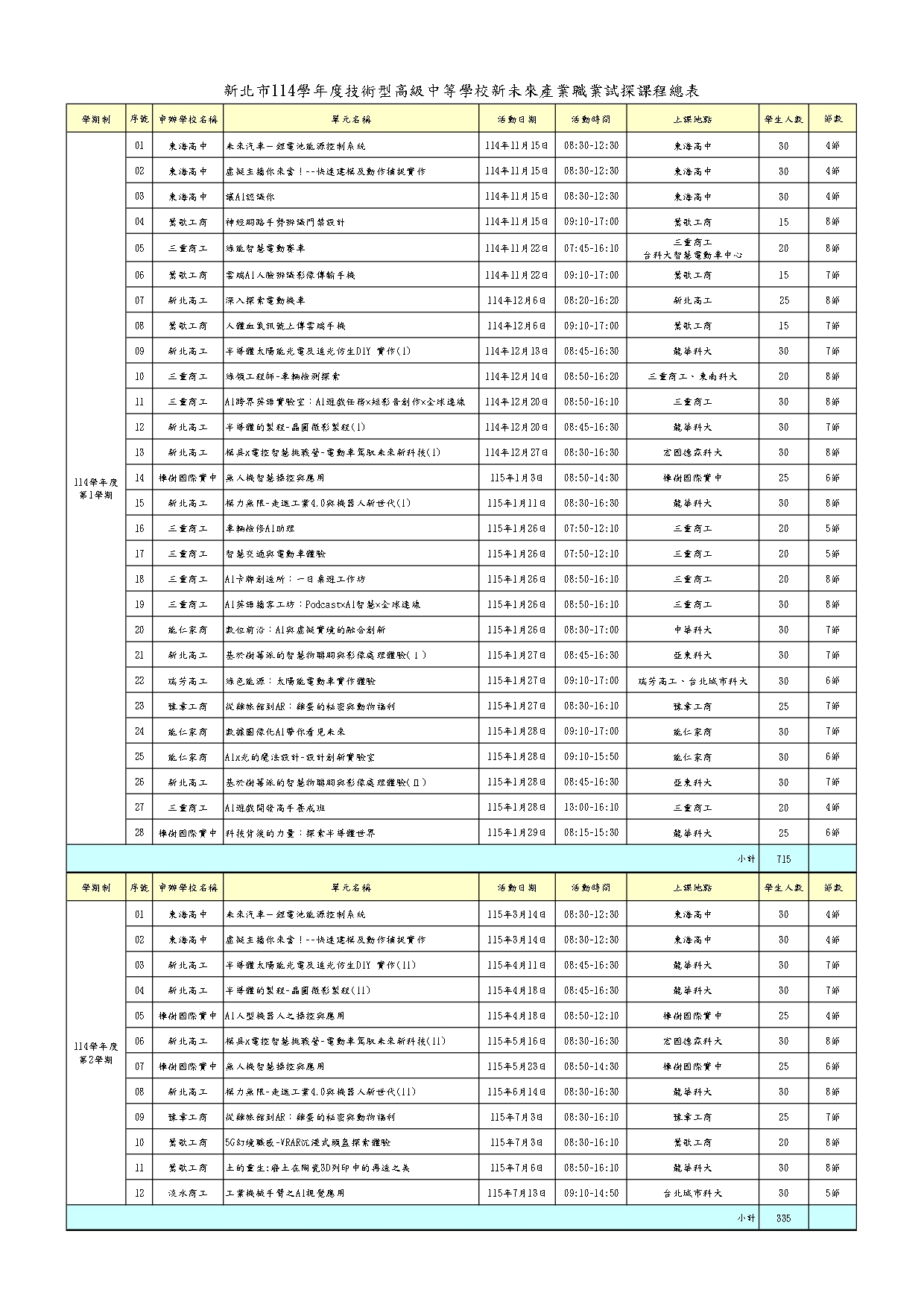 「新北市114學年度技術型高級中等學校新未來產業職業試探課程總表」歡迎全校學生踴躍參與圖片